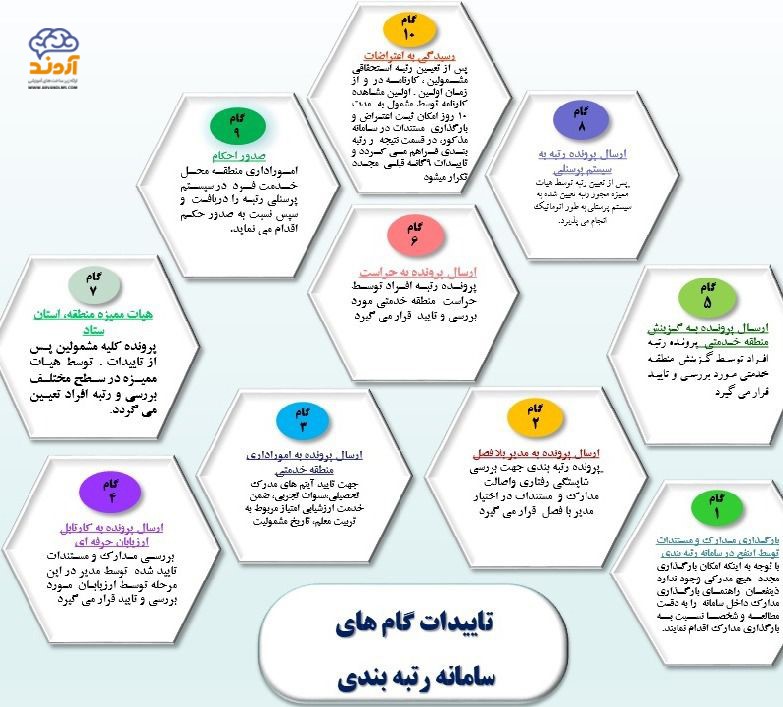 تاییدات گام های سامانه رتبه بندی