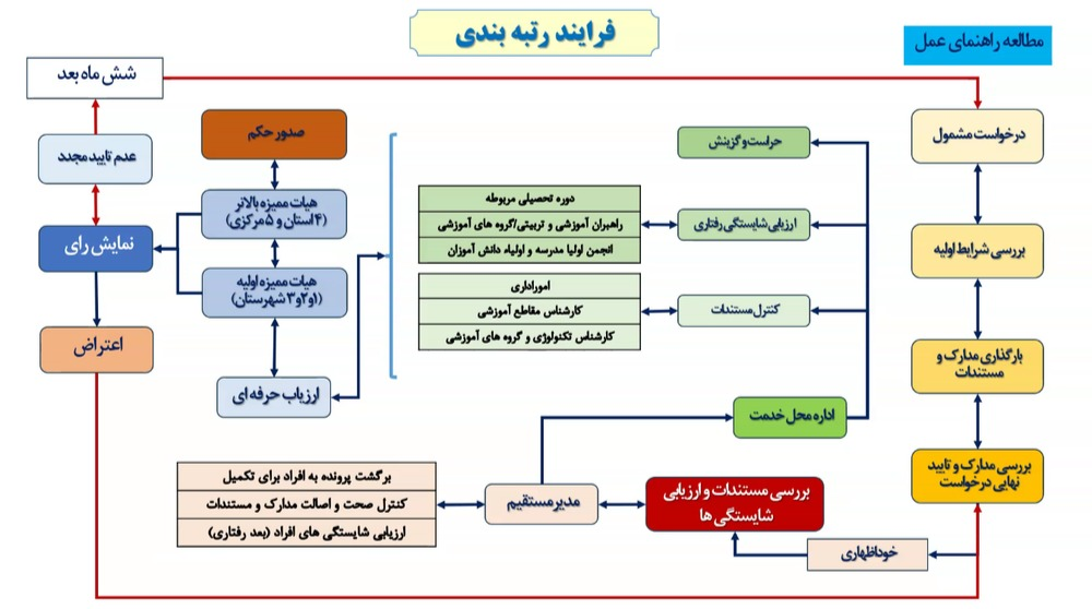 فرآیند رتبه بندی